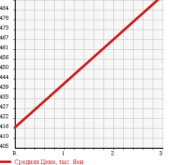 Аукционная статистика: График изменения цены MITSUBISHI CANTER 2001 FE53ECX в зависимости от аукционных оценок