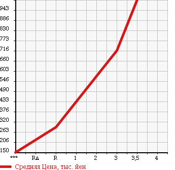 Аукционная статистика: График изменения цены MITSUBISHI CANTER 1999 FE53EEV в зависимости от аукционных оценок