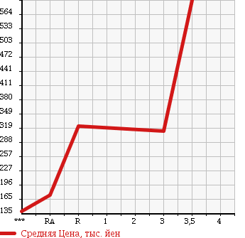 Аукционная статистика: График изменения цены MITSUBISHI CANTER 2000 FE53EEV в зависимости от аукционных оценок