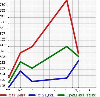 Аукционная статистика: График изменения цены MITSUBISHI CANTER 2001 FE53EEV в зависимости от аукционных оценок