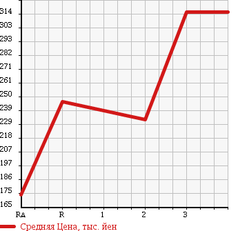 Аукционная статистика: График изменения цены MITSUBISHI CANTER 2002 FE53EEV в зависимости от аукционных оценок