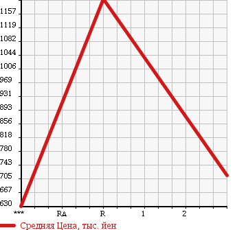 Аукционная статистика: График изменения цены MITSUBISHI CANTER 1997 FE548B в зависимости от аукционных оценок