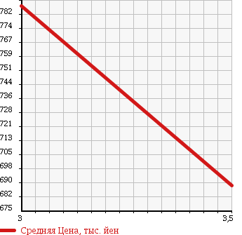 Аукционная статистика: График изменения цены MITSUBISHI CANTER 1997 FE548E в зависимости от аукционных оценок