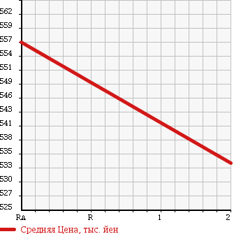Аукционная статистика: График изменения цены MITSUBISHI CANTER 1998 FE548E в зависимости от аукционных оценок