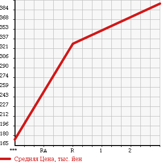 Аукционная статистика: График изменения цены MITSUBISHI CANTER 1999 FE562E в зависимости от аукционных оценок