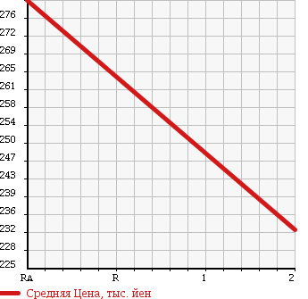 Аукционная статистика: График изменения цены MITSUBISHI CANTER 1997 FE566B в зависимости от аукционных оценок