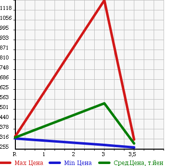 Аукционная статистика: График изменения цены MITSUBISHI CANTER 1998 FE566B в зависимости от аукционных оценок