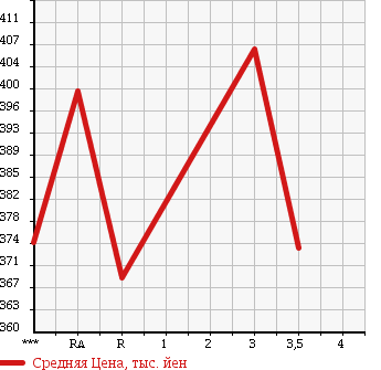 Аукционная статистика: График изменения цены MITSUBISHI CANTER 1997 FE567B в зависимости от аукционных оценок
