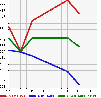 Аукционная статистика: График изменения цены MITSUBISHI CANTER 1998 FE567B в зависимости от аукционных оценок
