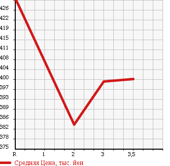 Аукционная статистика: График изменения цены MITSUBISHI CANTER 1999 FE567B в зависимости от аукционных оценок