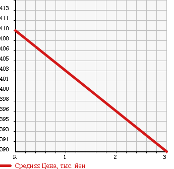 Аукционная статистика: График изменения цены MITSUBISHI CANTER 1997 FE567EV в зависимости от аукционных оценок
