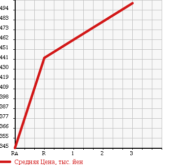 Аукционная статистика: График изменения цены MITSUBISHI CANTER 1998 FE567EV в зависимости от аукционных оценок