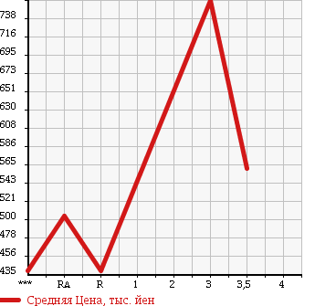 Аукционная статистика: График изменения цены MITSUBISHI CANTER 1997 FE568B в зависимости от аукционных оценок
