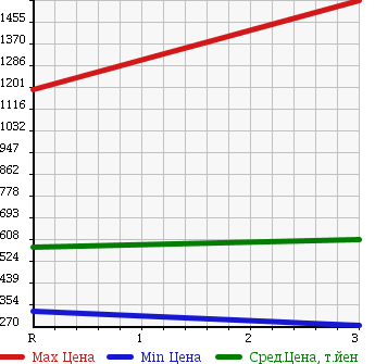 Аукционная статистика: График изменения цены MITSUBISHI CANTER 1998 FE568B в зависимости от аукционных оценок