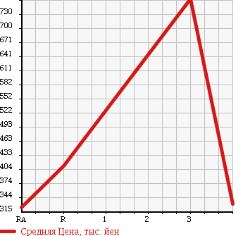 Аукционная статистика: График изменения цены MITSUBISHI CANTER 1999 FE568B в зависимости от аукционных оценок