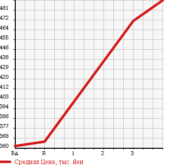 Аукционная статистика: График изменения цены MITSUBISHI CANTER 1997 FE568C в зависимости от аукционных оценок