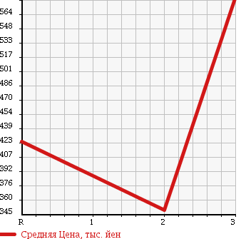 Аукционная статистика: График изменения цены MITSUBISHI CANTER 1998 FE568EV в зависимости от аукционных оценок