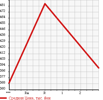 Аукционная статистика: График изменения цены MITSUBISHI CANTER 1999 FE568EV в зависимости от аукционных оценок