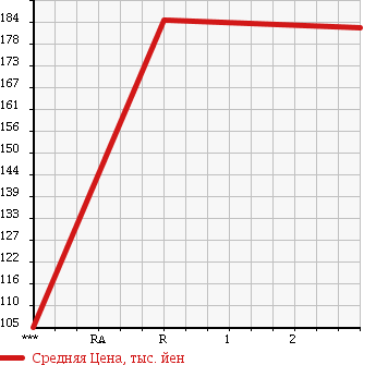 Аукционная статистика: График изменения цены MITSUBISHI CANTER 1999 FE62EE в зависимости от аукционных оценок