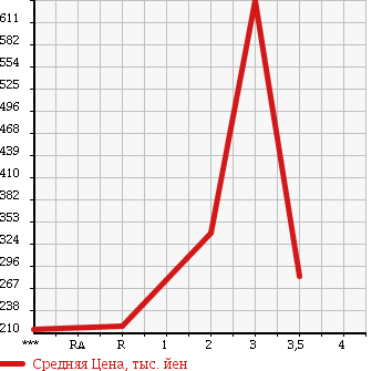 Аукционная статистика: График изменения цены MITSUBISHI CANTER 2000 FE62EE в зависимости от аукционных оценок