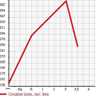 Аукционная статистика: График изменения цены MITSUBISHI CANTER 2001 FE62EE в зависимости от аукционных оценок