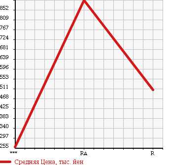 Аукционная статистика: График изменения цены MITSUBISHI CANTER 1999 FE632G в зависимости от аукционных оценок