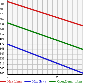 Аукционная статистика: График изменения цены MITSUBISHI CANTER 1998 FE636E в зависимости от аукционных оценок