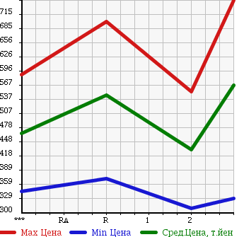 Аукционная статистика: График изменения цены MITSUBISHI CANTER 1997 FE637E в зависимости от аукционных оценок