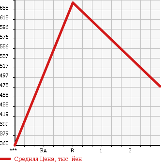 Аукционная статистика: График изменения цены MITSUBISHI CANTER 1995 FE637EV в зависимости от аукционных оценок