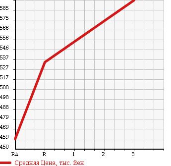 Аукционная статистика: График изменения цены MITSUBISHI CANTER 1996 FE637EV в зависимости от аукционных оценок