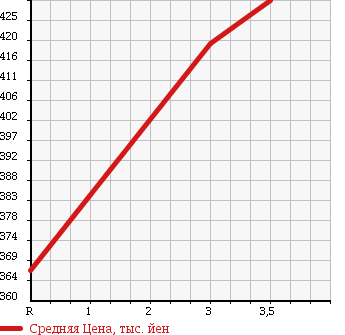 Аукционная статистика: График изменения цены MITSUBISHI CANTER 1994 FE638C в зависимости от аукционных оценок