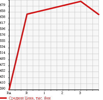 Аукционная статистика: График изменения цены MITSUBISHI CANTER 1996 FE638E в зависимости от аукционных оценок