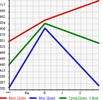 Аукционная статистика: График изменения цены MITSUBISHI CANTER 1997 FE638E в зависимости от аукционных оценок
