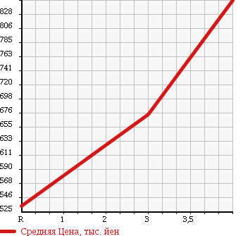 Аукционная статистика: График изменения цены MITSUBISHI CANTER 1999 FE638E в зависимости от аукционных оценок