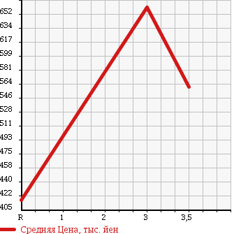 Аукционная статистика: График изменения цены MITSUBISHI CANTER 1994 FE638EV в зависимости от аукционных оценок