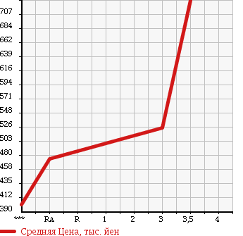 Аукционная статистика: График изменения цены MITSUBISHI CANTER 1995 FE638EV в зависимости от аукционных оценок