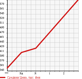 Аукционная статистика: График изменения цены MITSUBISHI CANTER 1996 FE638EV в зависимости от аукционных оценок