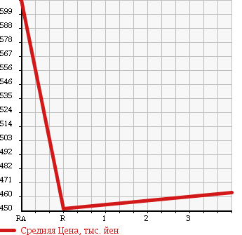 Аукционная статистика: График изменения цены MITSUBISHI CANTER 1997 FE638F в зависимости от аукционных оценок