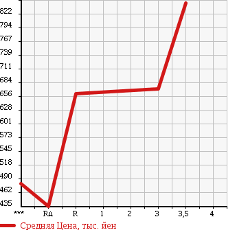 Аукционная статистика: График изменения цены MITSUBISHI CANTER 1997 FE638G в зависимости от аукционных оценок
