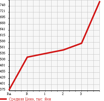 Аукционная статистика: График изменения цены MITSUBISHI CANTER 1998 FE638G в зависимости от аукционных оценок