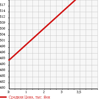 Аукционная статистика: График изменения цены MITSUBISHI CANTER 1999 FE638G в зависимости от аукционных оценок