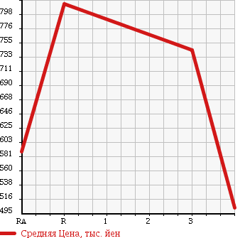 Аукционная статистика: График изменения цены MITSUBISHI CANTER 1998 FE639E в зависимости от аукционных оценок