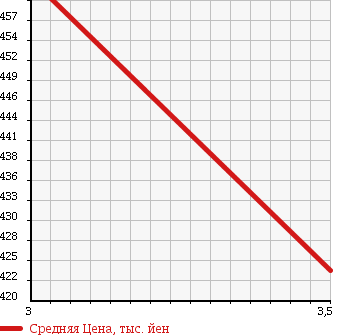Аукционная статистика: График изменения цены MITSUBISHI CANTER 1994 FE639EV в зависимости от аукционных оценок