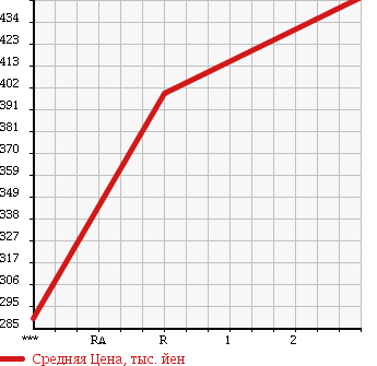 Аукционная статистика: График изменения цены MITSUBISHI CANTER 2000 FE63CE в зависимости от аукционных оценок