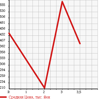 Аукционная статистика: График изменения цены MITSUBISHI CANTER 2001 FE63CE в зависимости от аукционных оценок