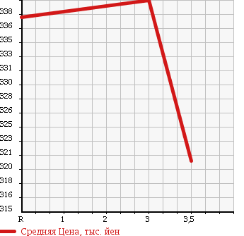 Аукционная статистика: График изменения цены MITSUBISHI CANTER 1999 FE63CEV в зависимости от аукционных оценок