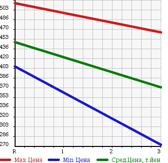 Аукционная статистика: График изменения цены MITSUBISHI CANTER 2000 FE63CEV в зависимости от аукционных оценок