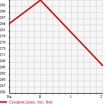 Аукционная статистика: График изменения цены MITSUBISHI CANTER 2002 FE63CEV в зависимости от аукционных оценок