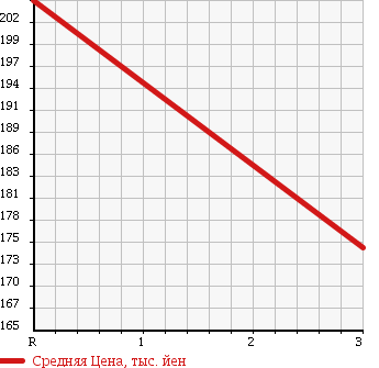 Аукционная статистика: График изменения цены MITSUBISHI CANTER 2000 FE63DEV в зависимости от аукционных оценок