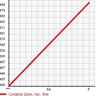 Аукционная статистика: График изменения цены MITSUBISHI CANTER 2001 FE63DG в зависимости от аукционных оценок